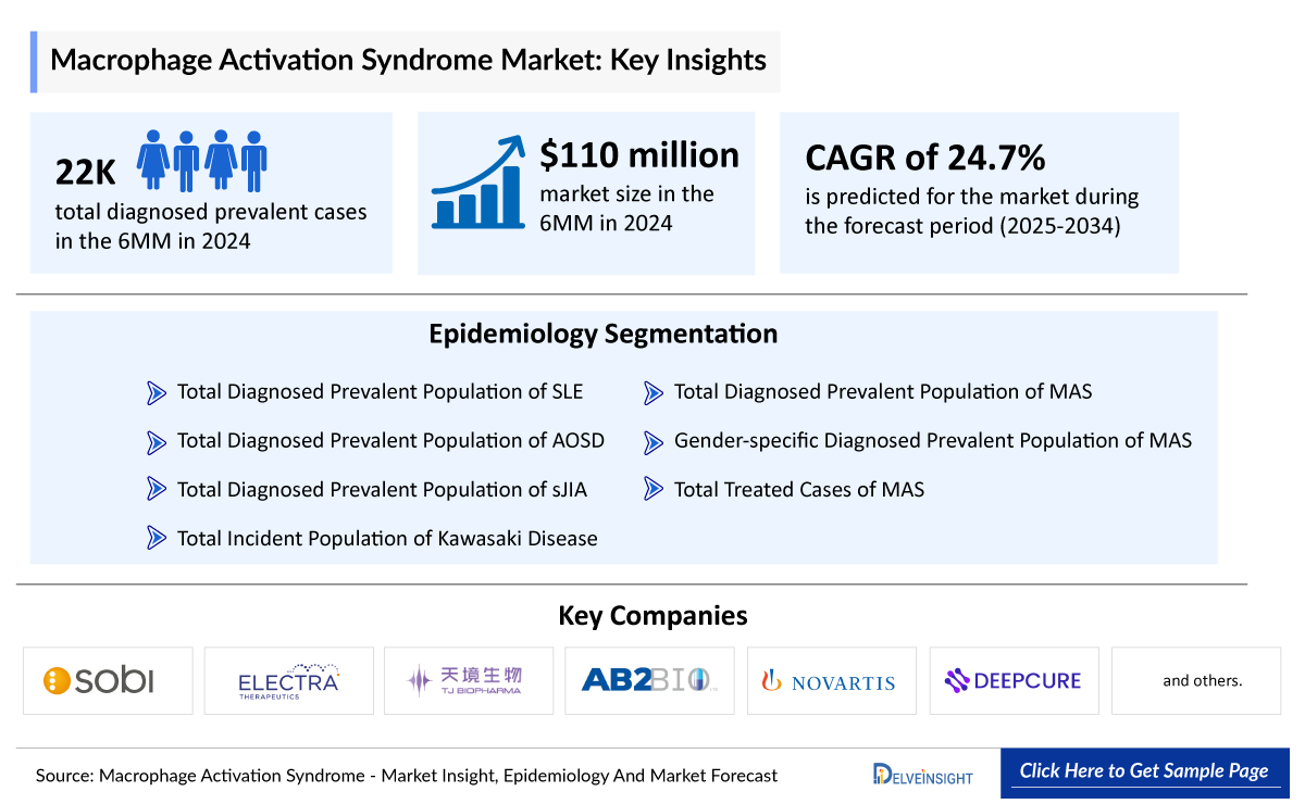 Macrophage Activation Syndrome Market