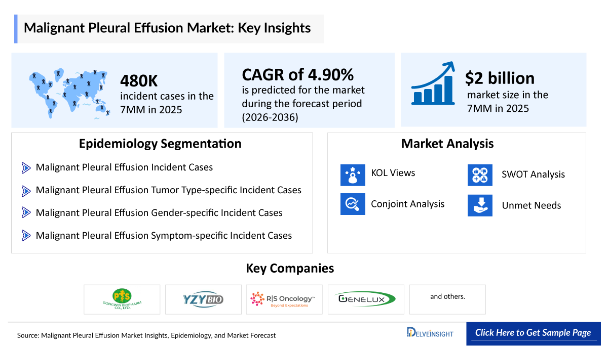 Malignant Pleural Effusion Market