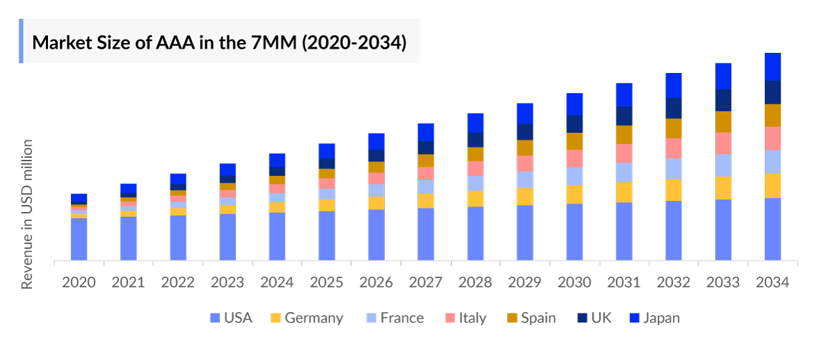 Abdominal Aortic Aneurysm Market Size