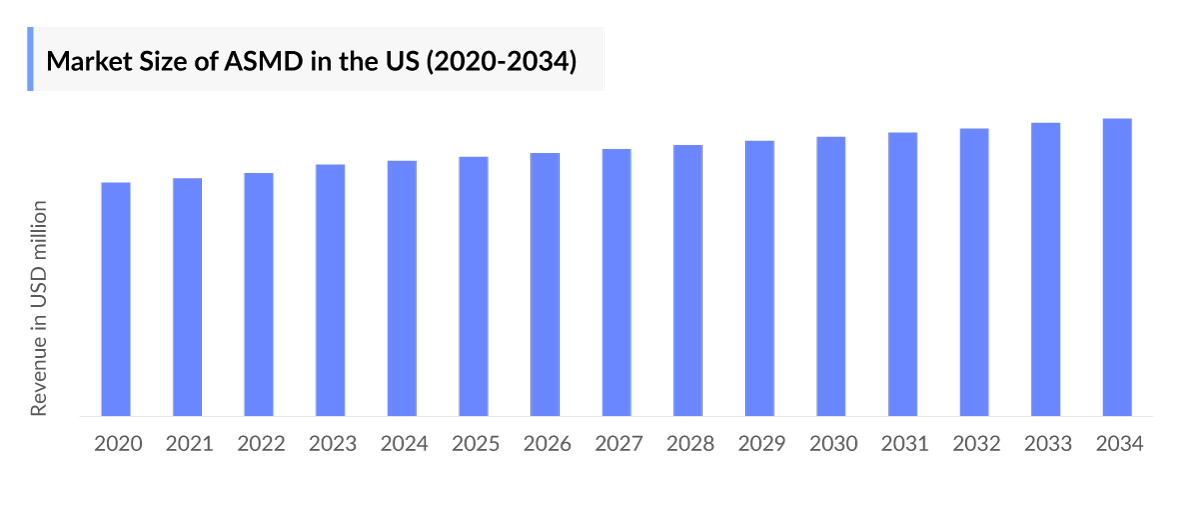 Acid Sphingomyelinase Deficiency Market Size