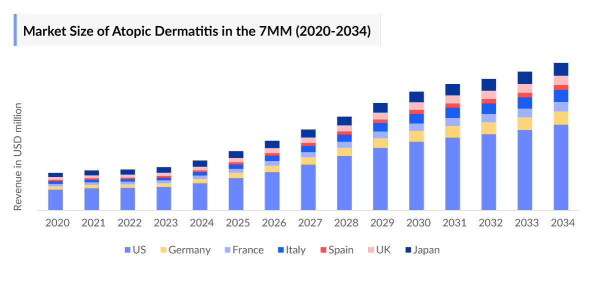 Atopic Dermatitis Market Size
