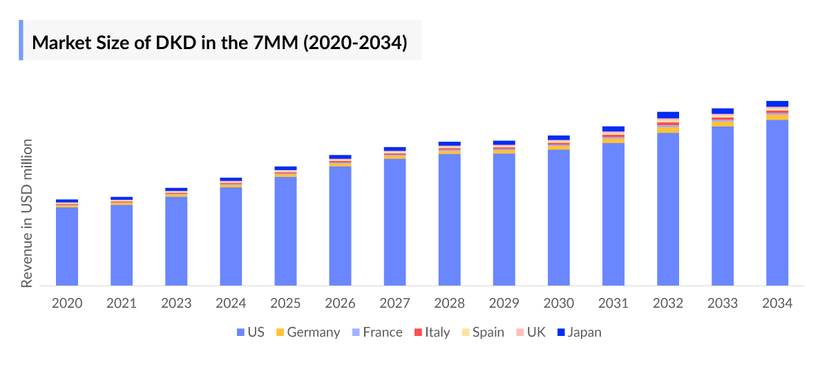 Market Size of DKD in the 7MM (2020-2034)