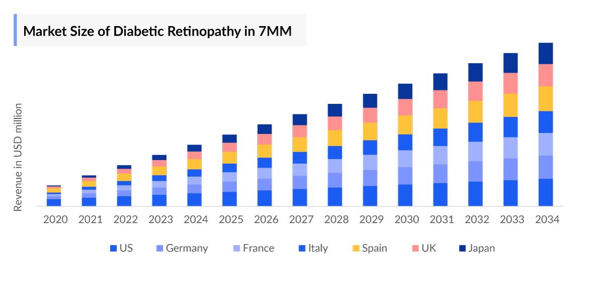 Diabetic Retinopathy Market Size