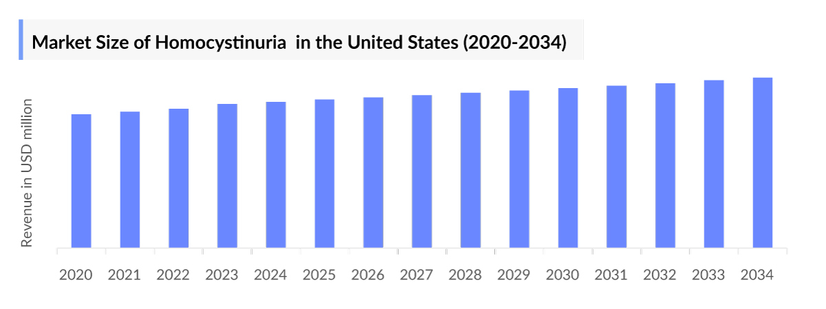 Market Size of Homocystinuria  in the United States (2020-2034)