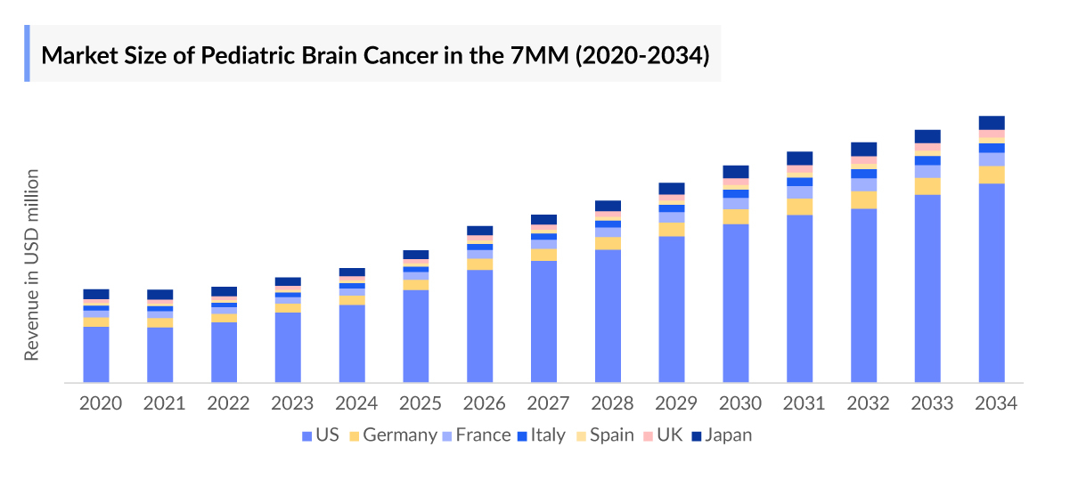 Market Size of Pediatric Brain Cancer in the 7MM (2020-2034)