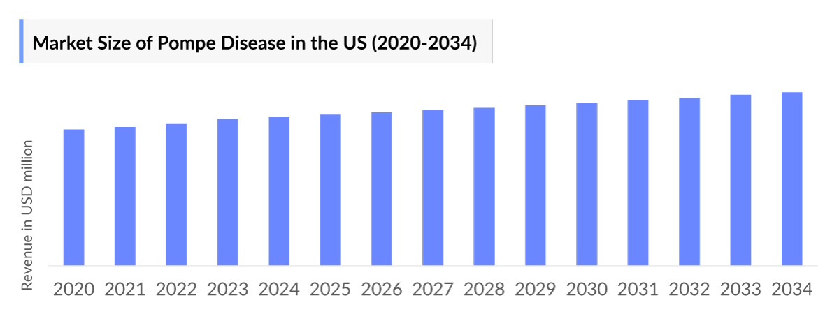 Market Size of Pompe Disease in the US (2020-2034)