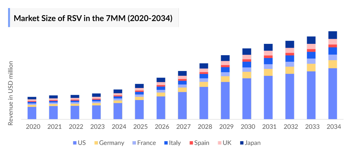 Respiratory Syncytial Virus Market Size