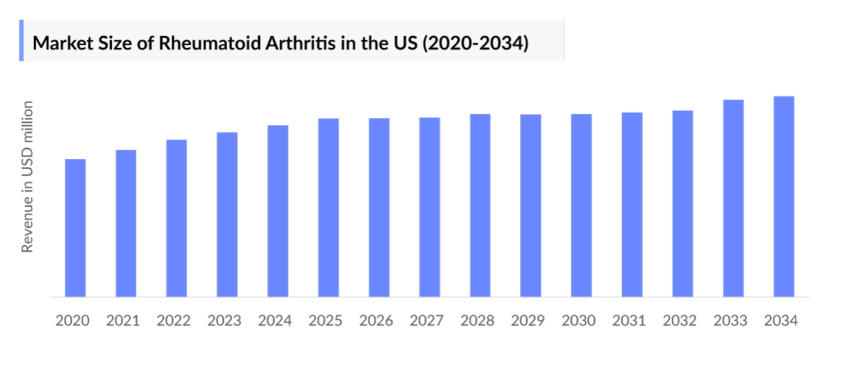 Market Size of Rheumatoid Arthritis in the US (2020-2034)