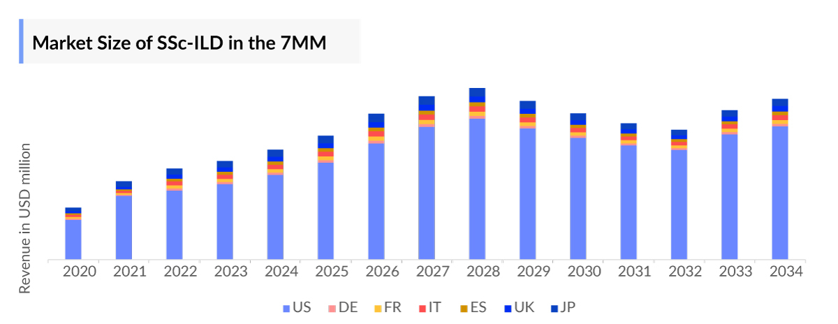Systemic Sclerosis-associated Interstitial Lung Disease Market Outlook