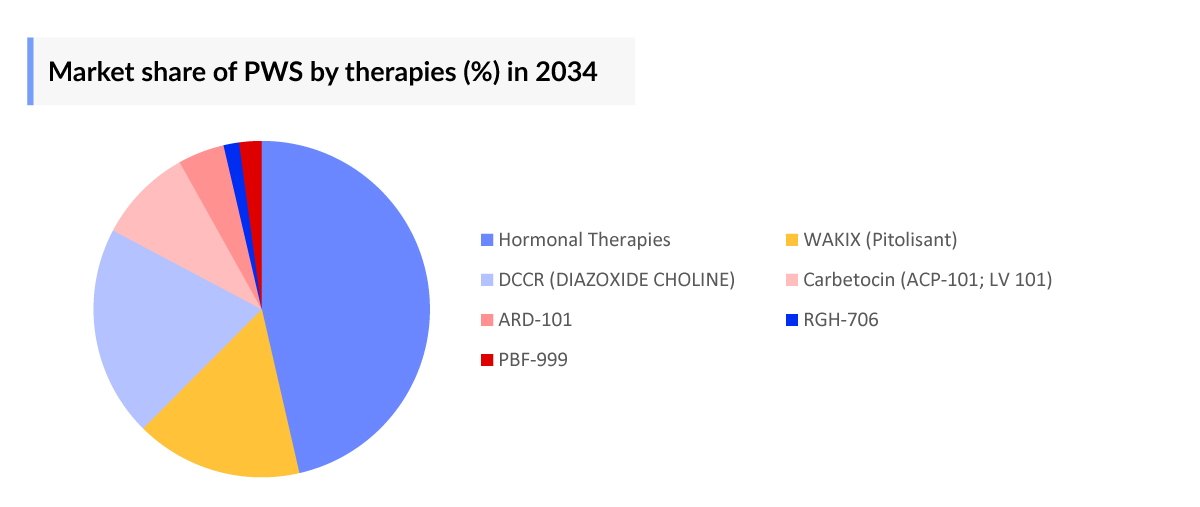 Prader-Willi Syndrome Market Size