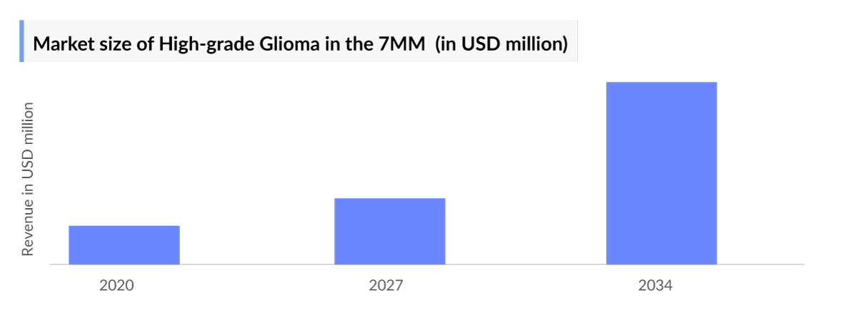 Market size of High-grade Glioma in the 7MM  (in USD million)