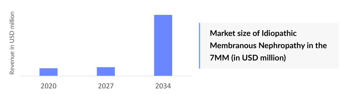 Market size of Idiopathic  Membranous Nephropathy in the  7MM (in USD million)