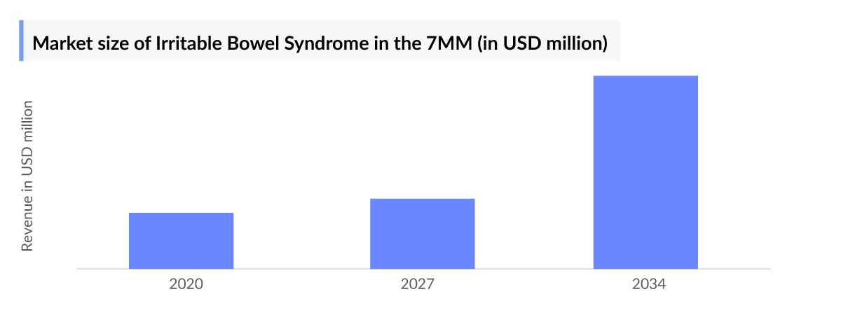 Market size of Irritable Bowel Syndrome in the 7MM (in USD million)
