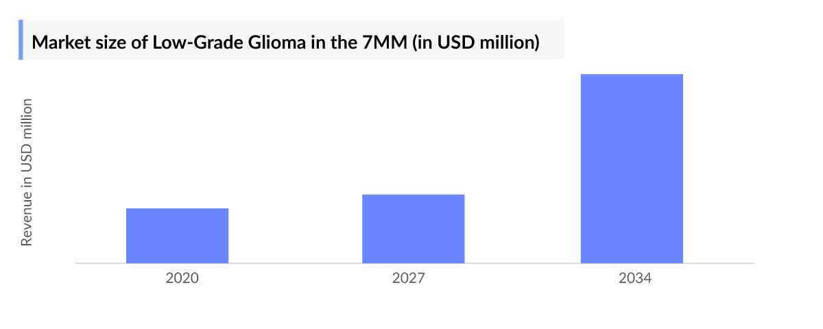 Market size of Low-Grade Glioma in the 7MM (in USD million)