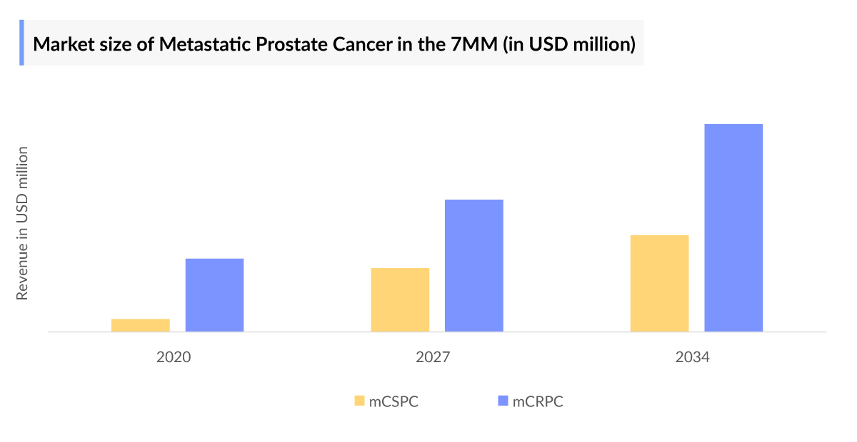 Market size of Metastatic Prostate Cancer in the 7MM (in USD million)