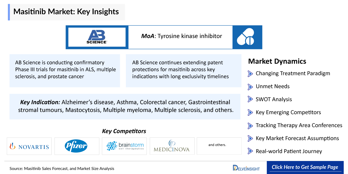 Masitinib  Market