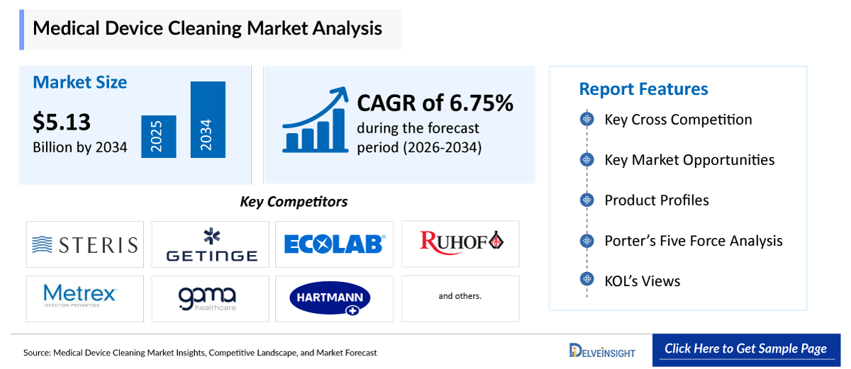 Medical Device Cleaning Market