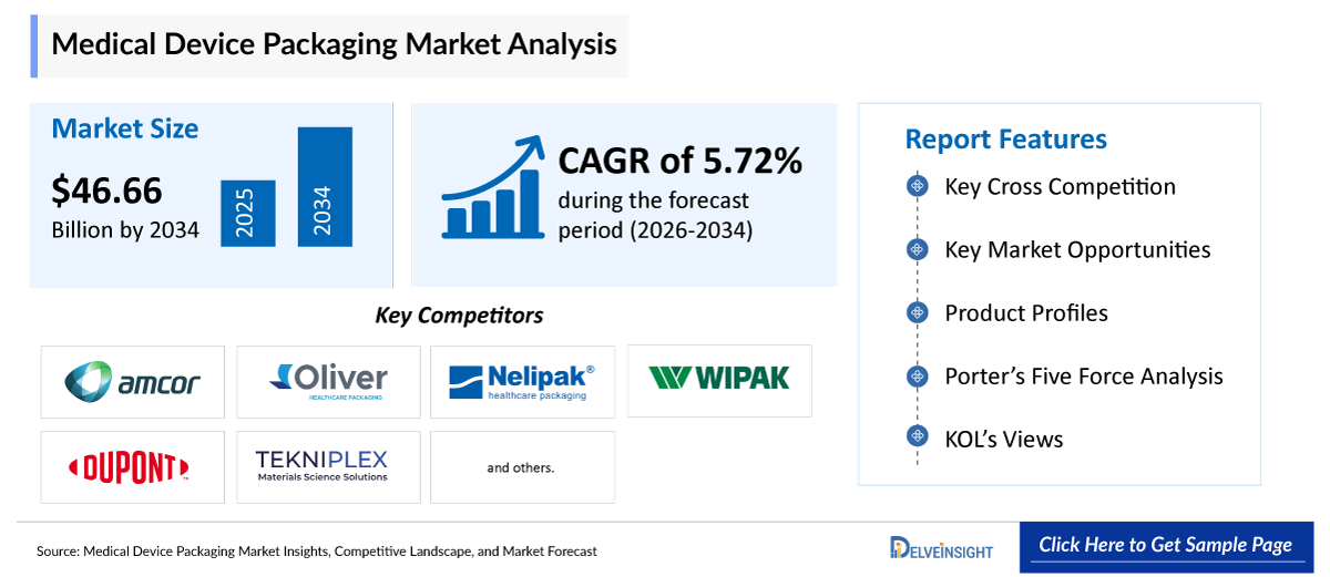 Medical Device Packaging Market