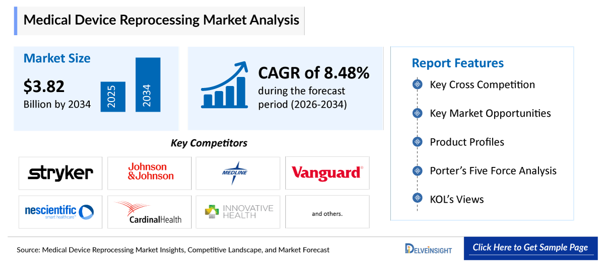 Medical Device Reprocessing Market