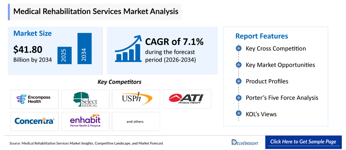 Medical Rehabilitation Services Market