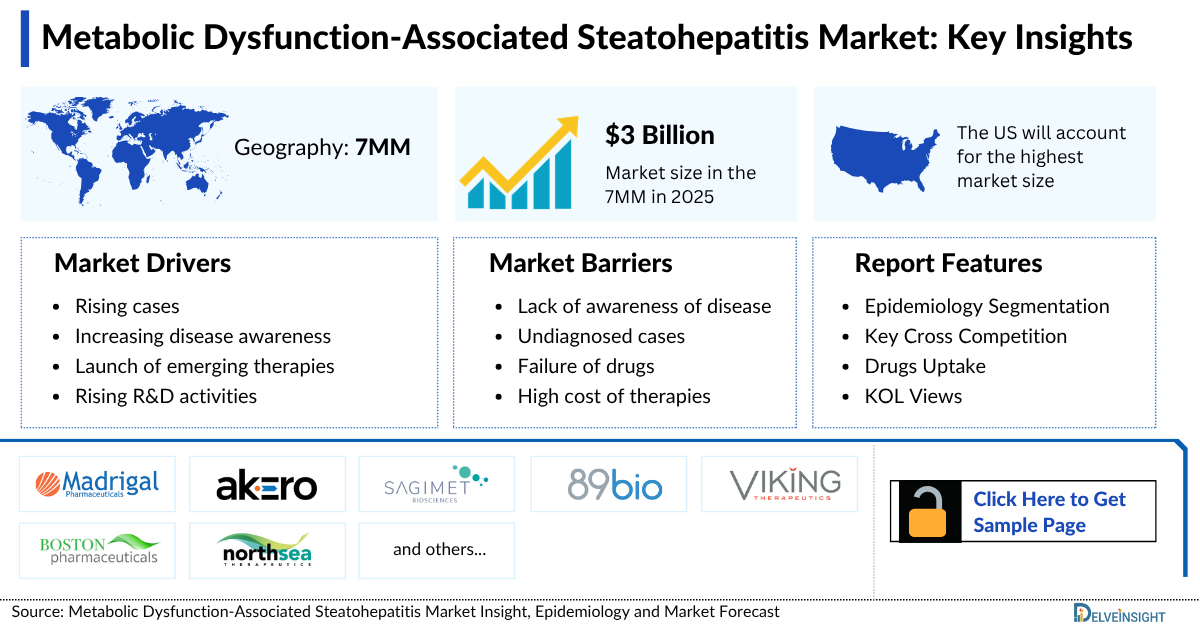 tirzepatide for mash Nearly 62% achieve resolution without worsening of fibrosis with hormone GLP MASH Treatment Market Size, Drugs,