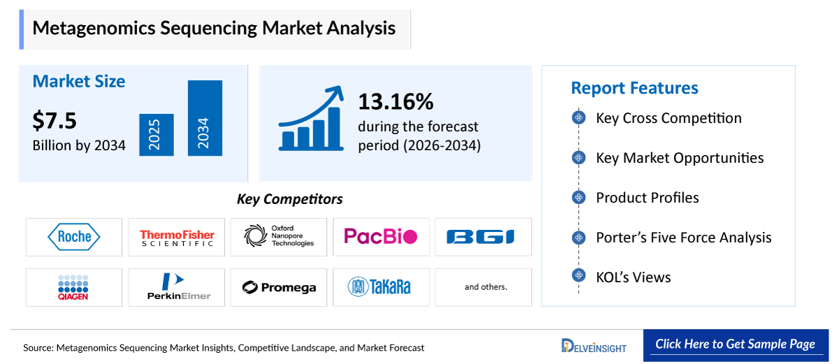 Metagenomic Sequencing Market