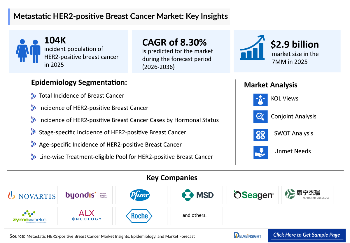 Metastatic HER2 positive Breast Cancer Market