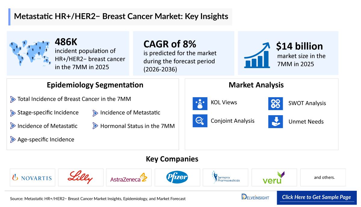 Metastatic HR+/HER2− Breast Cancer Market