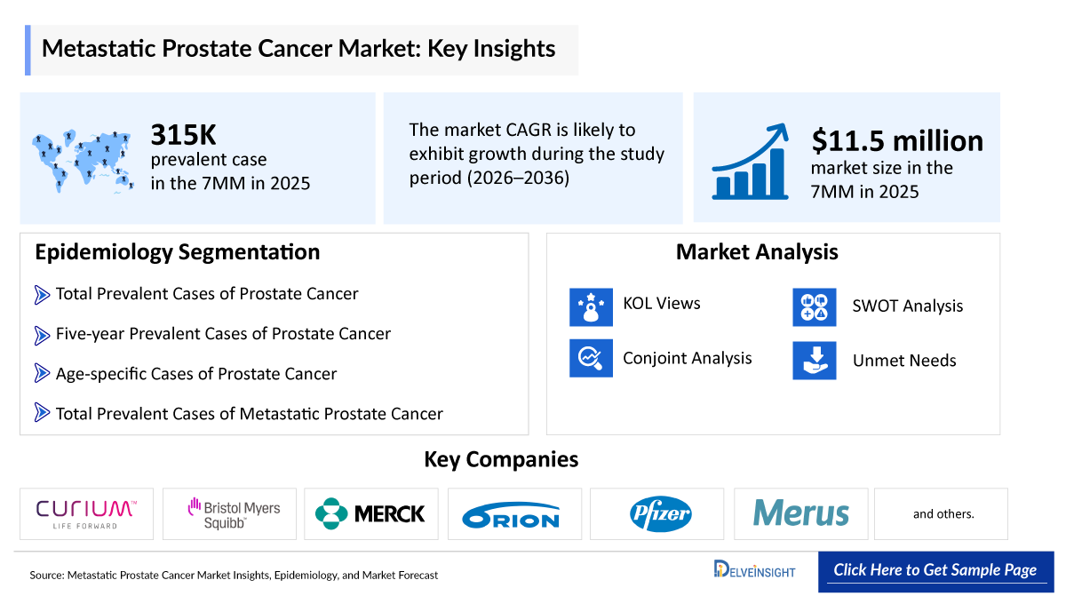 Metastatic Prostate Cancer Market