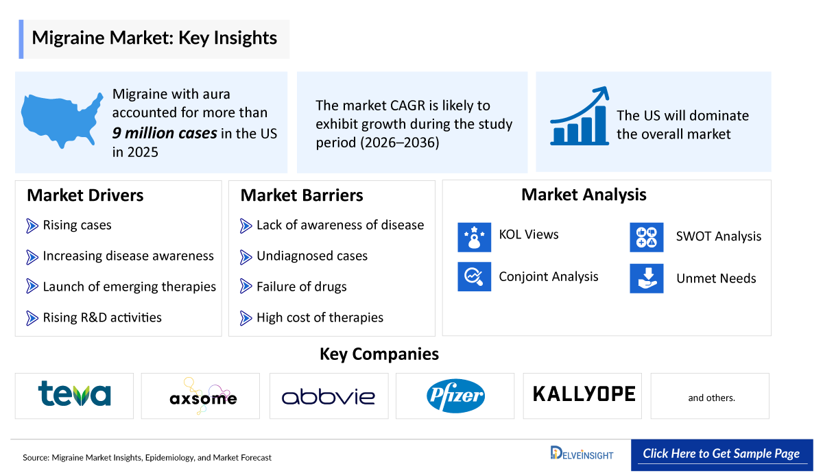 Migraine Market