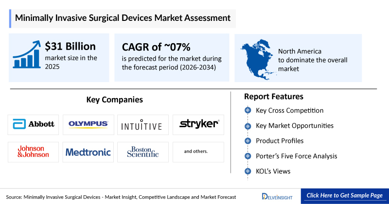 Minimally Invasive Surgical Devices Market