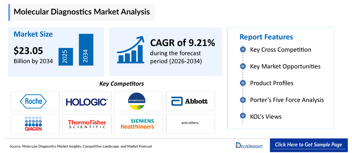 Molecular Diagnostics Market