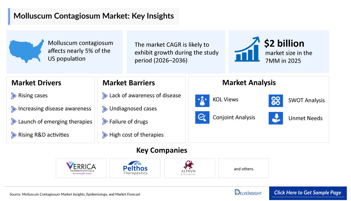 Molluscum Contagiosum Market