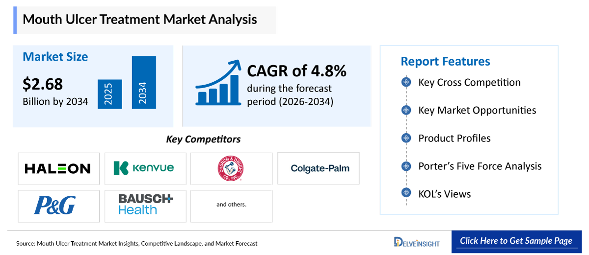 Mouth Ulcer Treatment Market