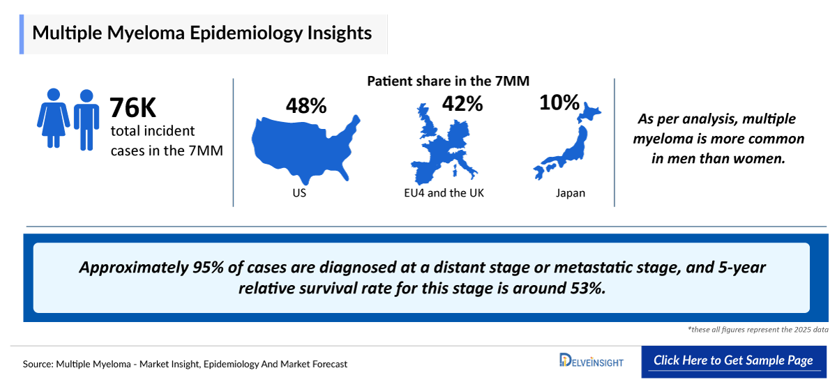 Multiple Myeloma Epidemiology