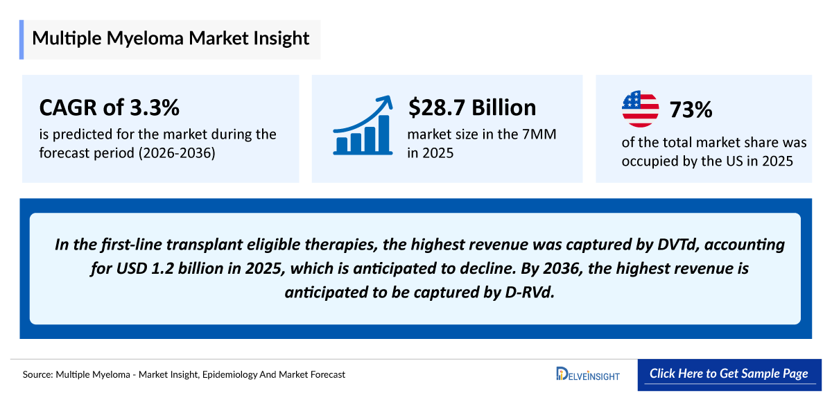Multiple Myeloma Market Outlook