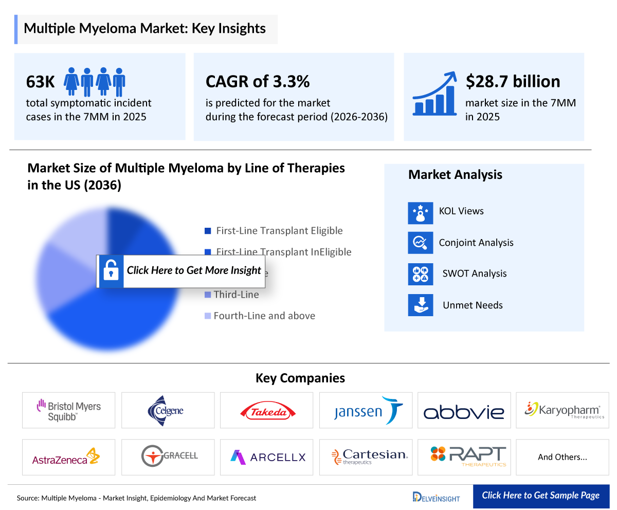 Multiple Myeloma Market