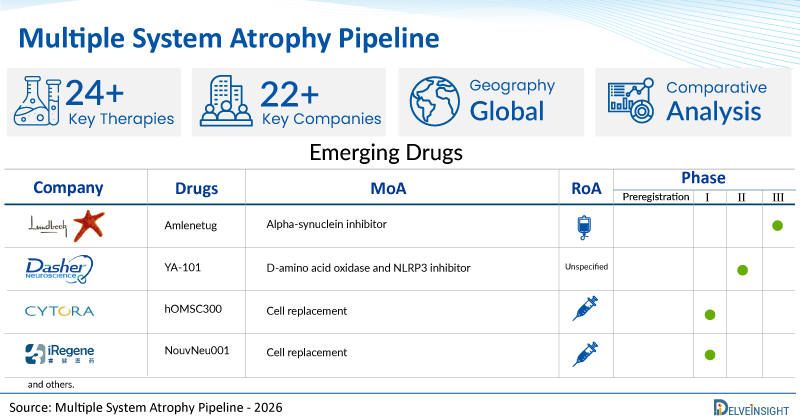 Multiple System Atrophy Pipeline