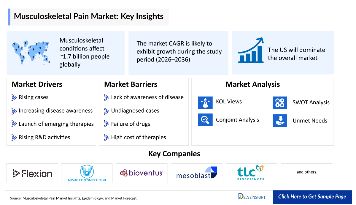 Musculoskeletal Pain Market