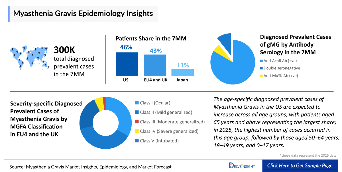 Myasthenia Gravis Epidemiology