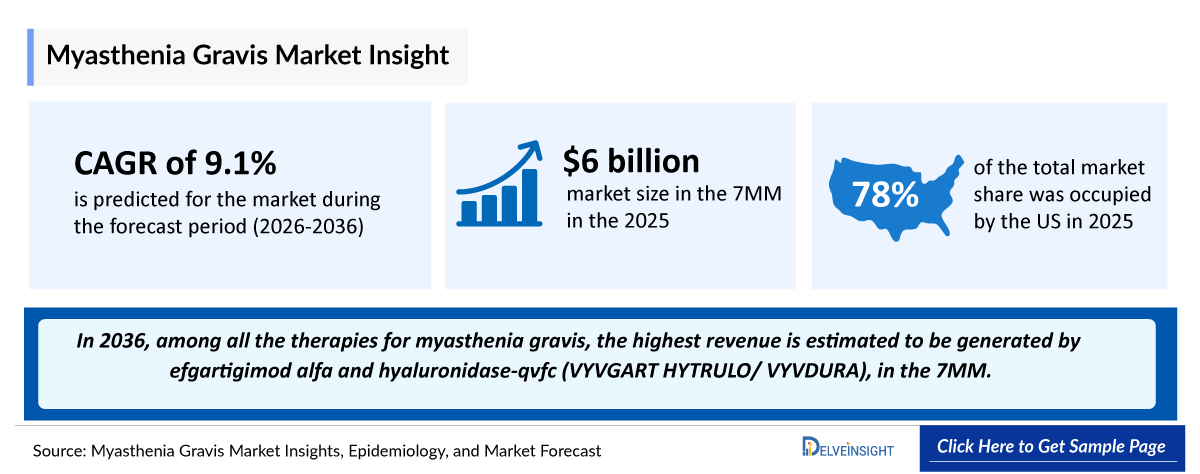 Myasthenia Gravis Market Outlook