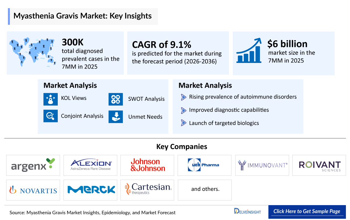 Myasthenia Gravis Market