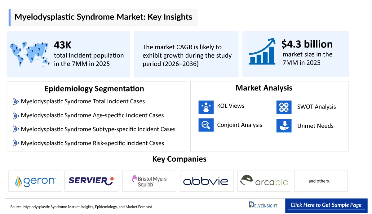 Myelodysplastic Syndrome Market