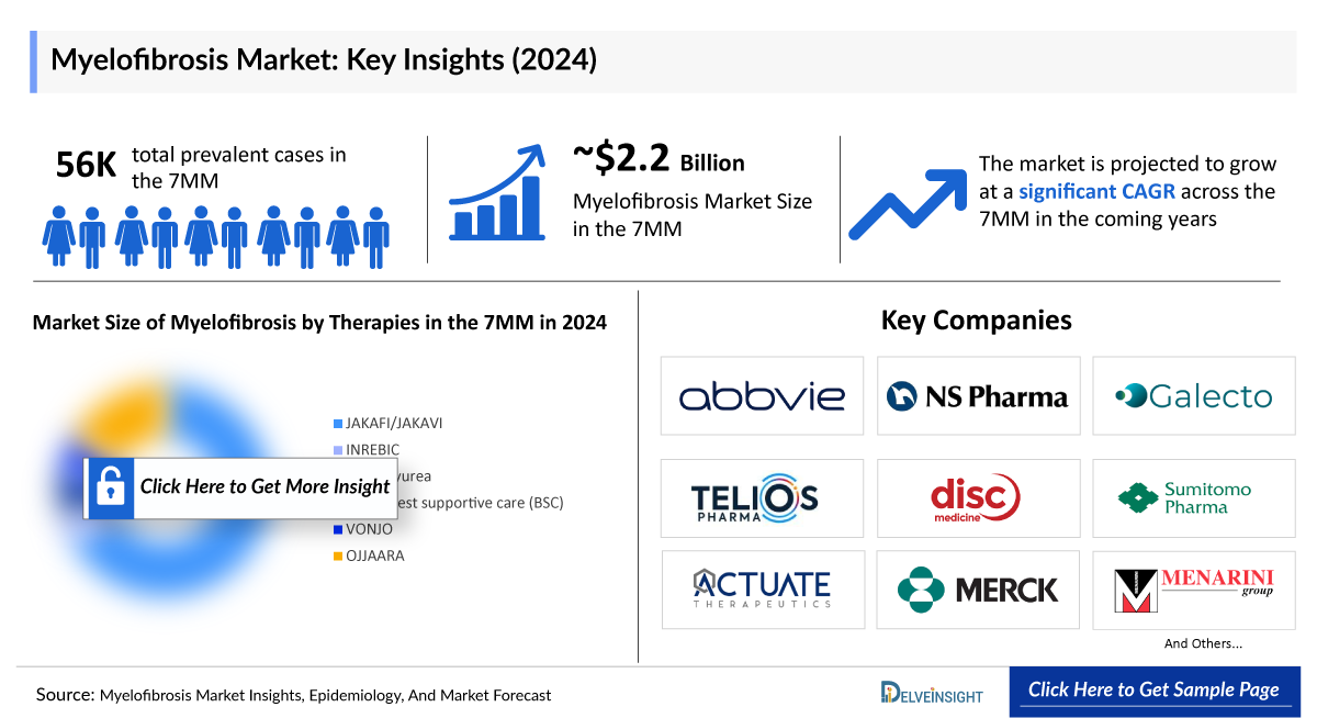 Myelofibrosis Market