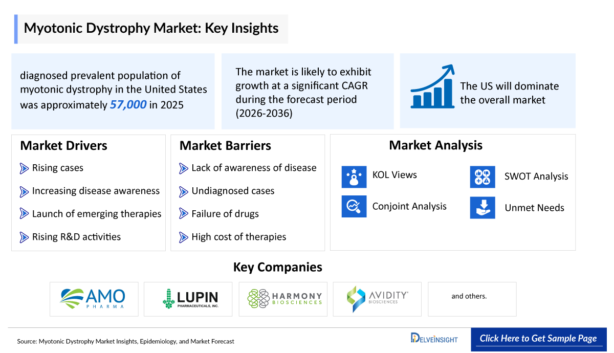 Myotonic-Dystrophy-Market-Key-Insights-Assessment
