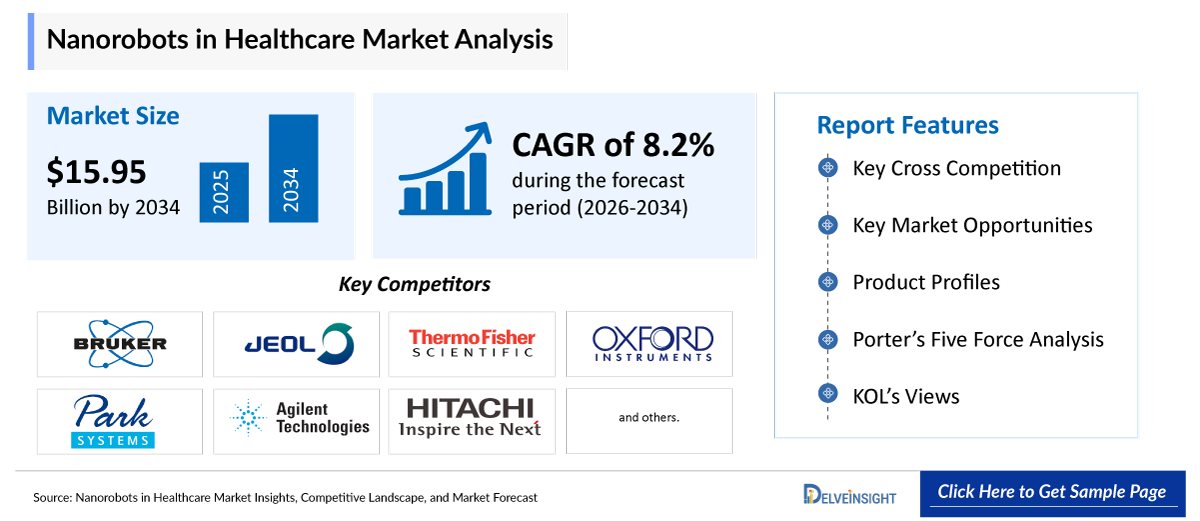 Nanorobots in Healthcare Market