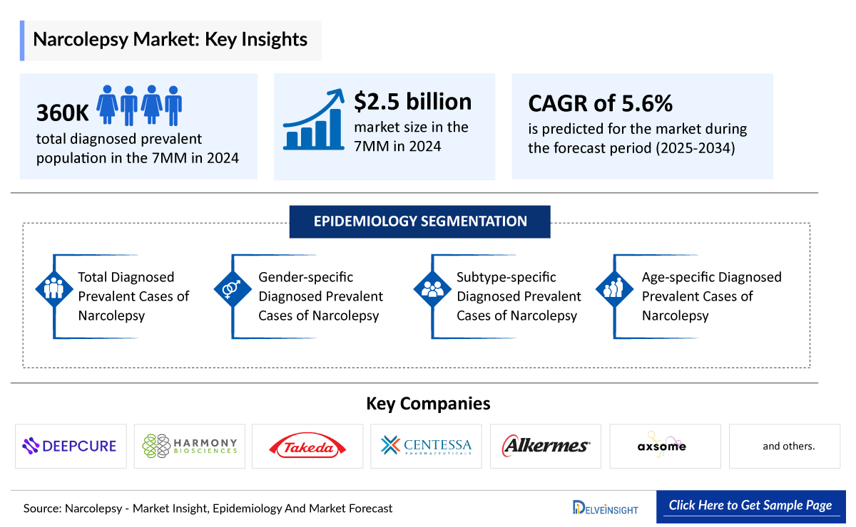 Narcolepsy Market