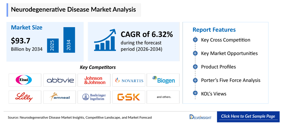 Neurodegenerative Disease Market