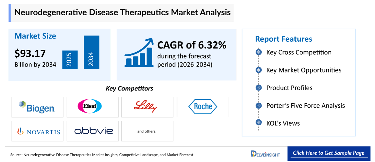 Neurodegenerative Disease Market