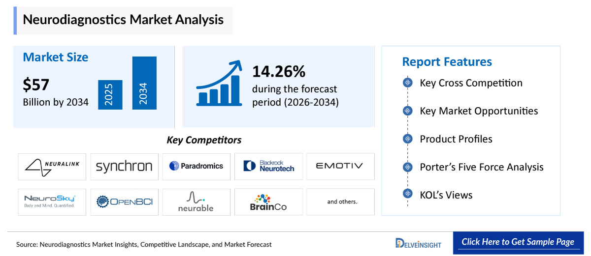 Neurodiagnostics Market